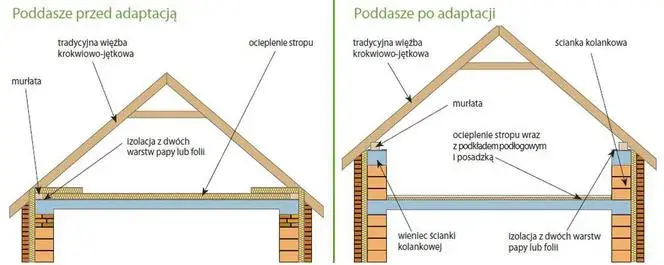 Czy strych może być uznawany za kondygnację w świetle przepisów? Wszystko o statusie prawnym strychu