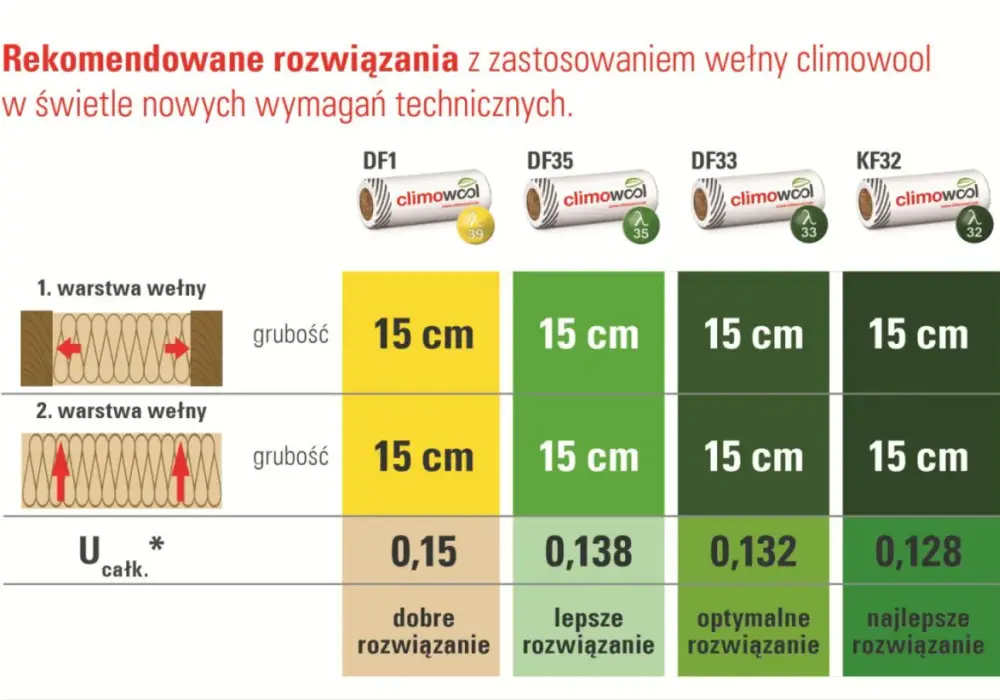 Zalecana grubość wełny mineralnej na poddasze: tak unikniesz błędów