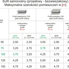 Ile profili na m2 poddasza? Wszystko, co musisz wiedzieć o ilości potrzebnych profili do zabudowy płytami gips-karton