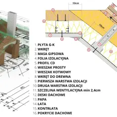 Jak wykonać sufit podwieszany na poddaszu: praktyczna instrukcja montażu