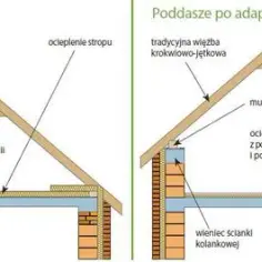 Czy strych może być uznawany za kondygnację w świetle przepisów? Wszystko o statusie prawnym strychu