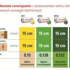 Zalecana grubość wełny mineralnej na poddasze: tak unikniesz błędów