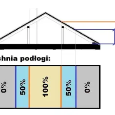 Jak prawidłowo obliczyć powierzchnię użytkową poddasza według polskich norm