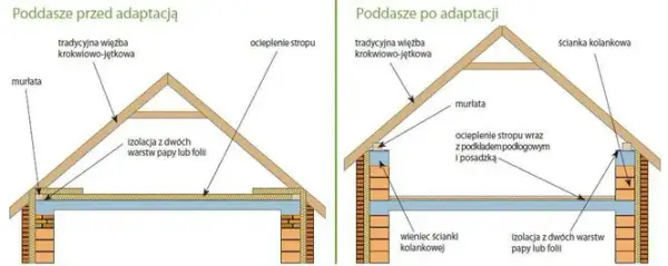 Czy strych może być uznawany za kondygnację w świetle przepisów? Wszystko o statusie prawnym strychu